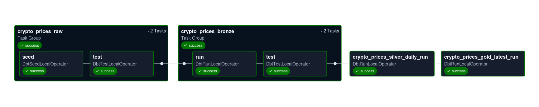 Airflow DAG Graph generated by Astronomer Cosmos showing dbt model dependencies